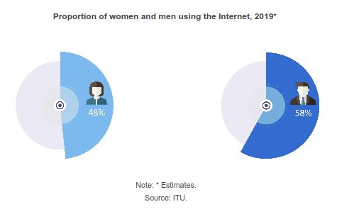 Proportion of female and male Internet users in 2019, data by ITU